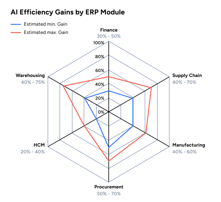 AI Efficiency Gain by ERP Module