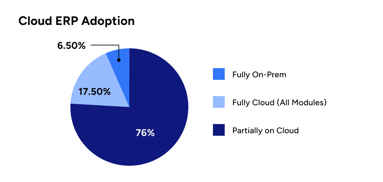 Cloud ERP Adoption