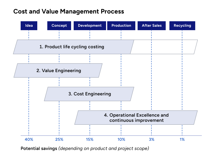 Cost and Value Management Process