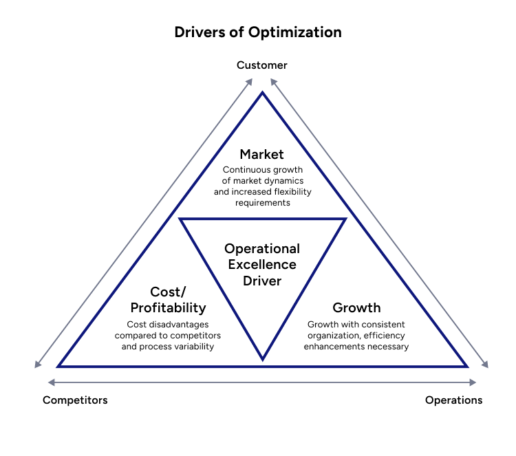 Drivers of Lean Optimization