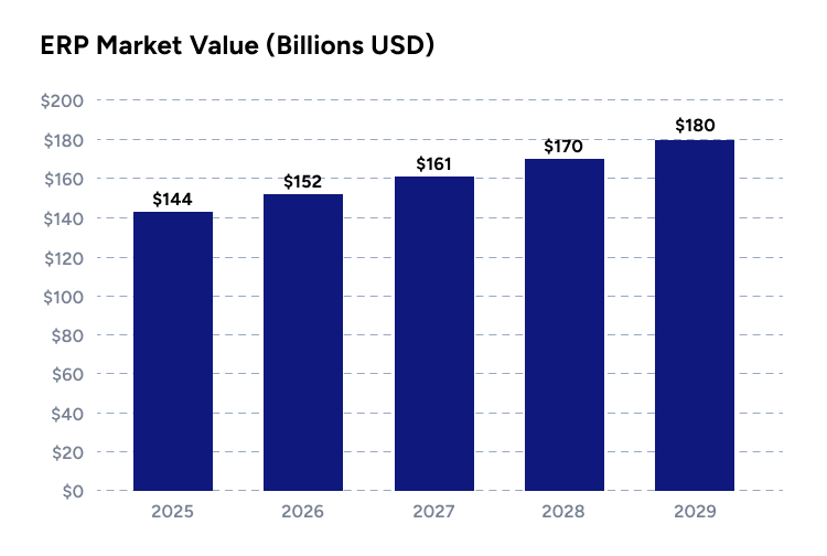 ERP Market Value