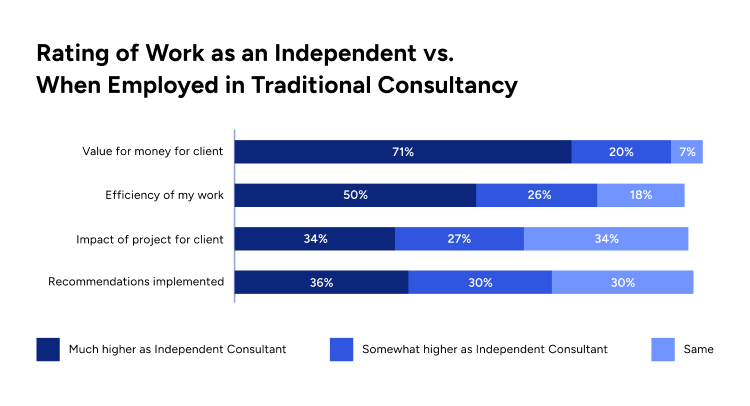 How Independent Consultants Outperform Consulting Firms