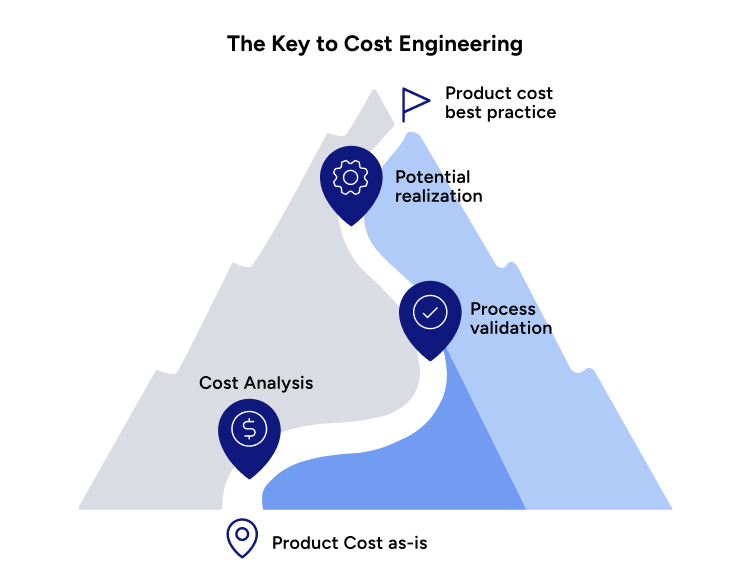 The Key to Cost Engineering